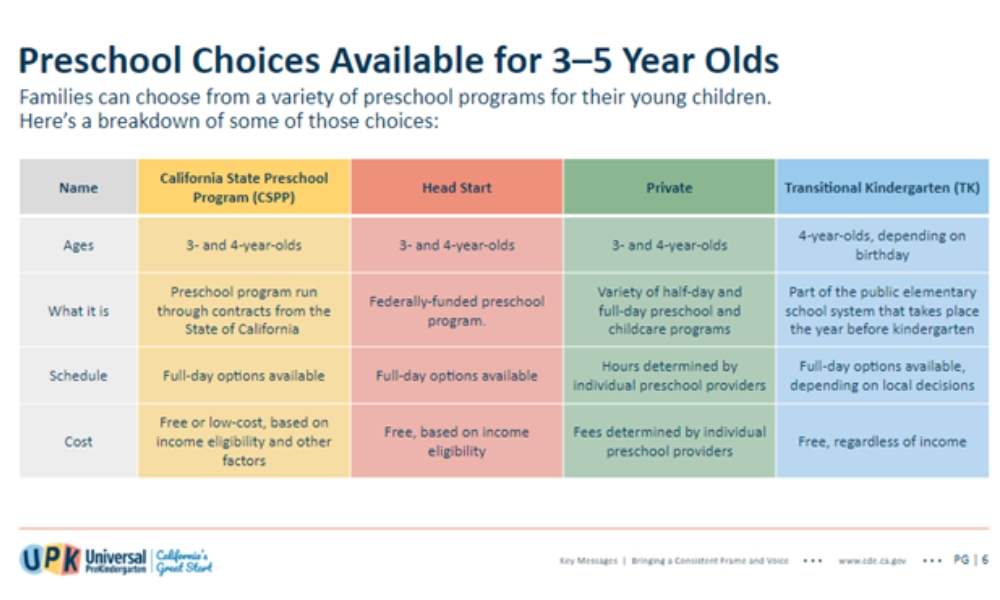 Table describing the preschool choices available thru UPK for 3-5 Year Olds including California State Preschool programs, head start, private care serving 3 and 4 year olds and Transitional Kindergarten serving 4-year-olds.