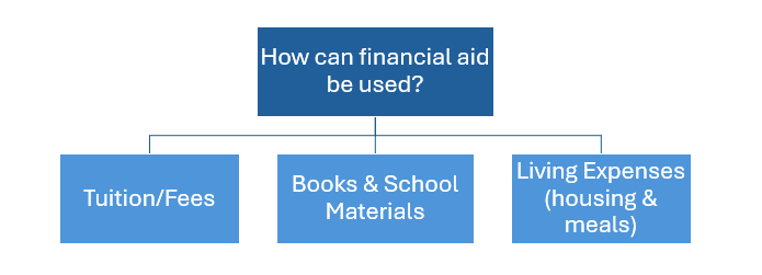 Text graph. Top image " How can financial aid be used" Three boxes below: "Tuition/Fees" " Books & School Materials" Living Expenses (housing & meals)