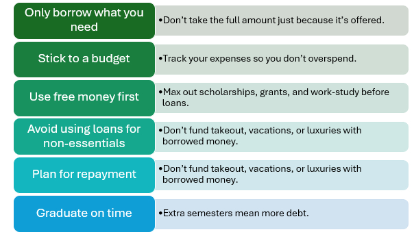 Text image- borrow wisely for FAFSA. Borrow what you need; stick to budge; use free money first; avoid using loans for non-essentials; plan for repayment; graduate on time.