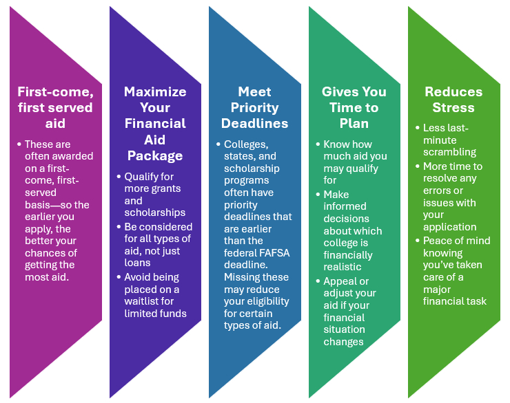 Text Graphic describing why its important to apply to FAFSA early: First come, first served; Maximize aid; meet deadlines; leaves time to plan; reduces stress.